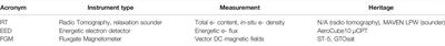 Plasma Imaging, LOcal Measurement, and Tomographic Experiment (PILOT): A Mission Concept for Transformational Multi-Scale Observations of Mass and Energy Flow Dynamics in Earth’s Magnetosphere